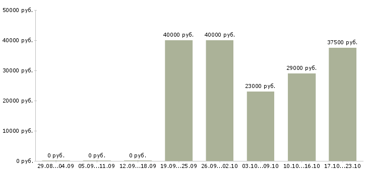 Вакансии оператор оборудования в Зеленограде - Медиана зарплат оператор оборудования в Зеленограде за 2 месяца