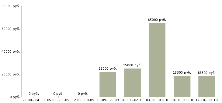 Вакансии повар горячего цеха в Воронеже - Медиана зарплат повар горячего цеха в Воронеже за 2 месяца