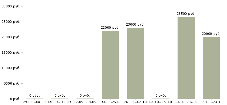 Вакансии провизор фармацевт в Волгограде - Медиана зарплат провизор фармацевт в Волгограде за 2 месяца