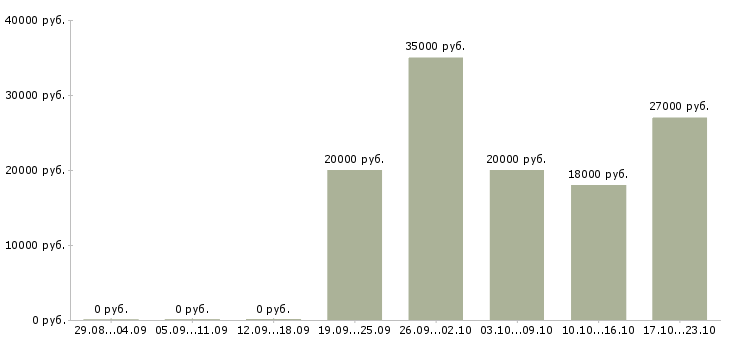 Вакансии продавец салона в Брянске - Медиана зарплат продавец салона в Брянске за 2 месяца
