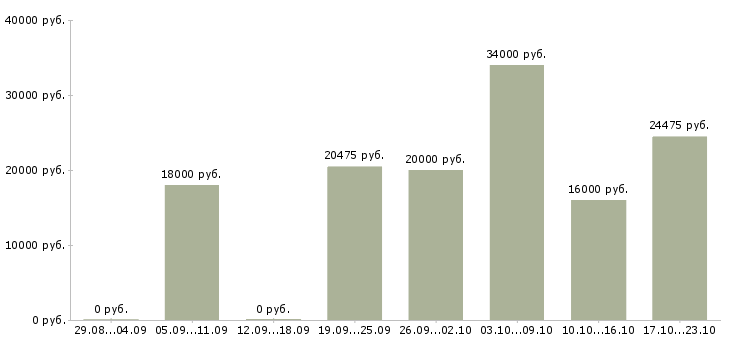Вакансии продавец техники Мордовия - Медиана зарплат продавец техники Мордовия за 2 месяца