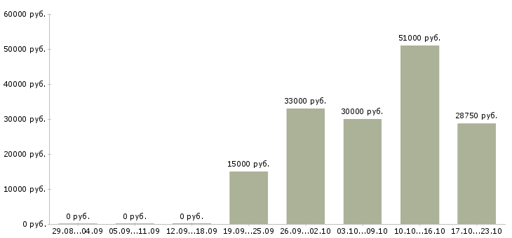 Вакансии работник магазина в Брянске - Медиана зарплат работник магазина в Брянске за 2 месяца