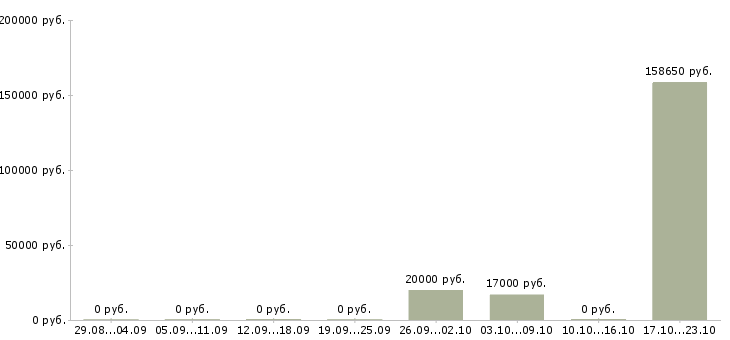 Вакансии работник магазина в Тюмени - Медиана зарплат работник магазина в Тюмени за 2 месяца