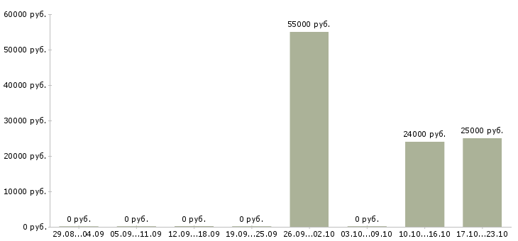 Вакансии рабочий по складу в Солнечногорске - Медиана зарплат рабочий по складу в Солнечногорске за 2 месяца