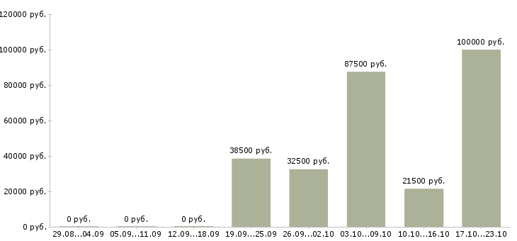 Вакансии руководитель филиала в Воронеже - Медиана зарплат руководитель филиала в Воронеже за 2 месяца