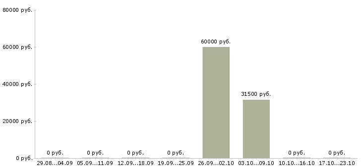 Вакансии семейная пара вахта в Красноярске - Медиана зарплат семейная пара вахта в Красноярске за 2 месяца