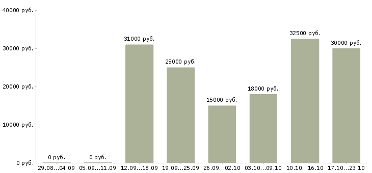 Вакансии сотрудник в интернет магазин в Серпухове - Медиана зарплат сотрудник в интернет магазин в Серпухове за 2 месяца