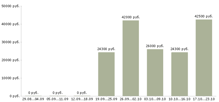 Вакансии сотрудник доставки в Костроме - Медиана зарплат сотрудник доставки в Костроме за 2 месяца