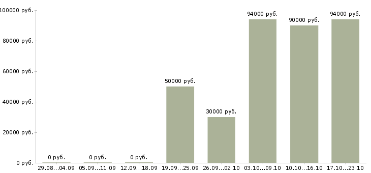 Вакансии сотрудник кухни в Иркутске - Медиана зарплат сотрудник кухни в Иркутске за 2 месяца