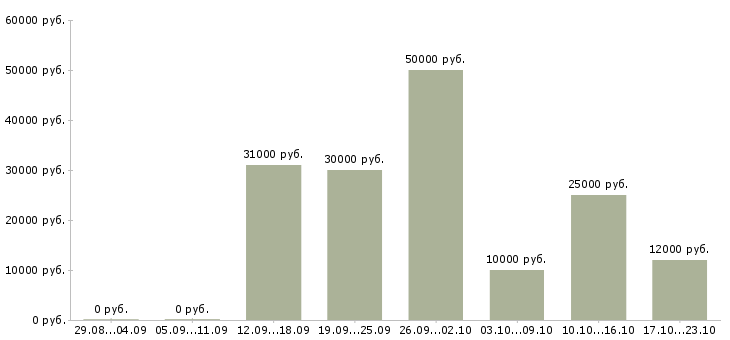 Вакансии сотрудник онлайн в Сочи - Медиана зарплат сотрудник онлайн в Сочи за 2 месяца