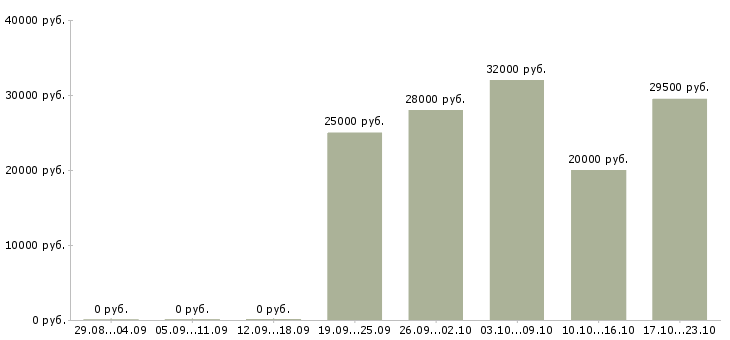 Вакансии сотрудники в интернет магазин Тыва - Медиана зарплат сотрудники в интернет магазин Тыва за 2 месяца