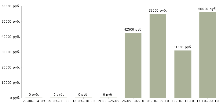 Вакансии сотрудники на склады Орехово-зуево - Медиана зарплат сотрудники на склады Орехово-зуево за 2 месяца