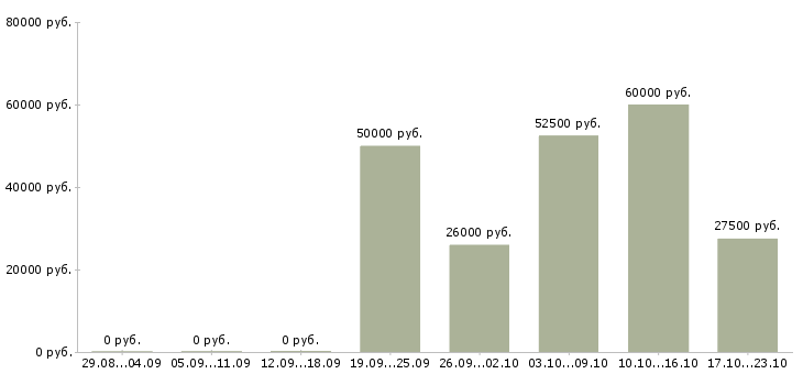 Вакансии специалист seo в Туле - Медиана зарплат специалист seo в Туле за 2 месяца