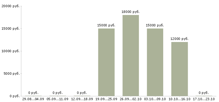 Вакансии специалист на телефон Дагестан - Медиана зарплат специалист на телефон Дагестан за 2 месяца