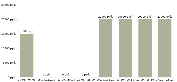 Вакансии специалист по договорам Хакасия - Медиана зарплат специалист по договорам Хакасия за 2 месяца