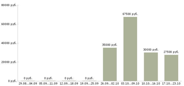 Вакансии специалист по оборудованию в Кургане - Медиана зарплат специалист по оборудованию в Кургане за 2 месяца