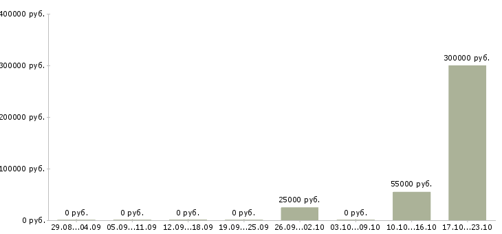 Вакансии специалист по оценке в Липецке - Медиана зарплат специалист по оценке в Липецке за 2 месяца