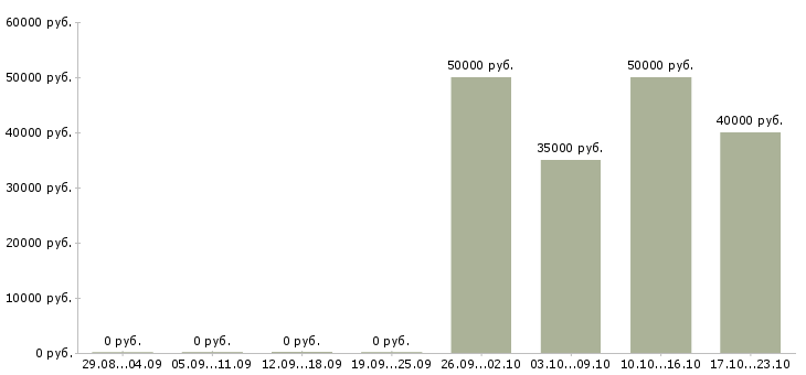 Вакансии технический персонал в Калининграде - Медиана зарплат технический персонал в Калининграде за 2 месяца