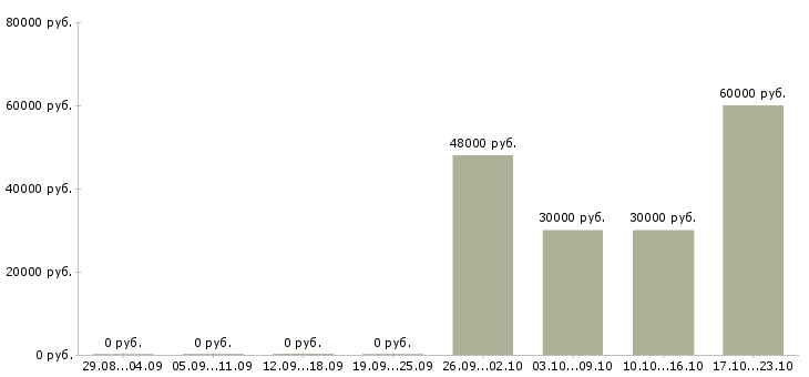 Вакансии технический персонал в Сургуте - Медиана зарплат технический персонал в Сургуте за 2 месяца