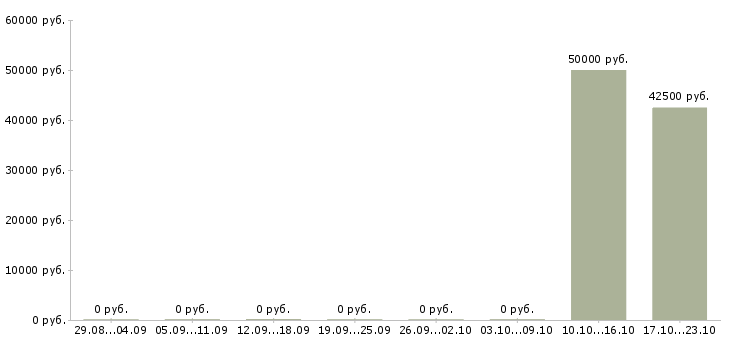 Вакансии требуется водитель категории в в Перми - Медиана зарплат требуется водитель категории в в Перми за 2 месяца