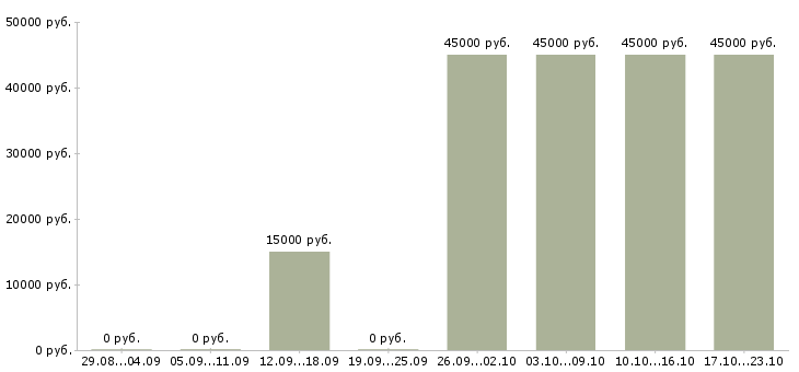 Вакансии требуется директор Хакасия - Медиана зарплат требуется директор Хакасия за 2 месяца