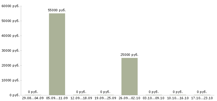 Вакансии требуется отделочник в Красноярске - Медиана зарплат требуется отделочник в Красноярске за 2 месяца