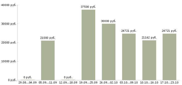 Вакансии требуются работники в Хабаровске - Медиана зарплат требуются работники в Хабаровске за 2 месяца