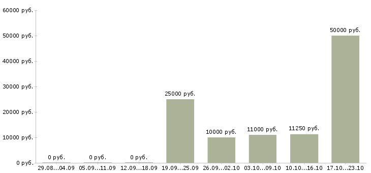 Вакансии уборщик территории в Уфе - Медиана зарплат уборщик территории в Уфе за 2 месяца