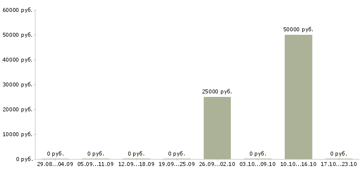 Вакансии уборщица в ночь в Кургане - Медиана зарплат уборщица в ночь в Кургане за 2 месяца