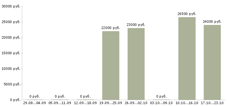 Вакансии фармацевт провизор в Волгограде - Медиана зарплат фармацевт провизор в Волгограде за 2 месяца