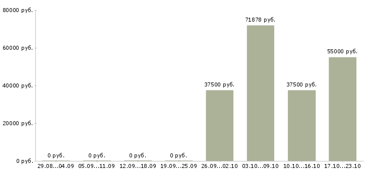 Вакансии эксперт по обучению в Химках - Медиана зарплат эксперт по обучению в Химках за 2 месяца