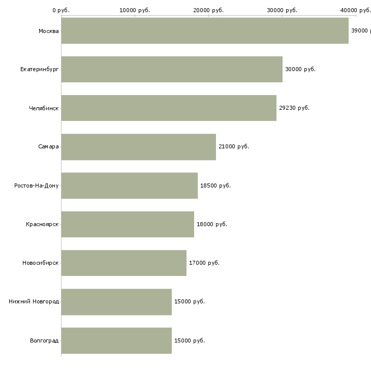 Поиск работы администратор в детский центр-Медиана зарплаты для вакансии «администратор в детский центр» в других городах