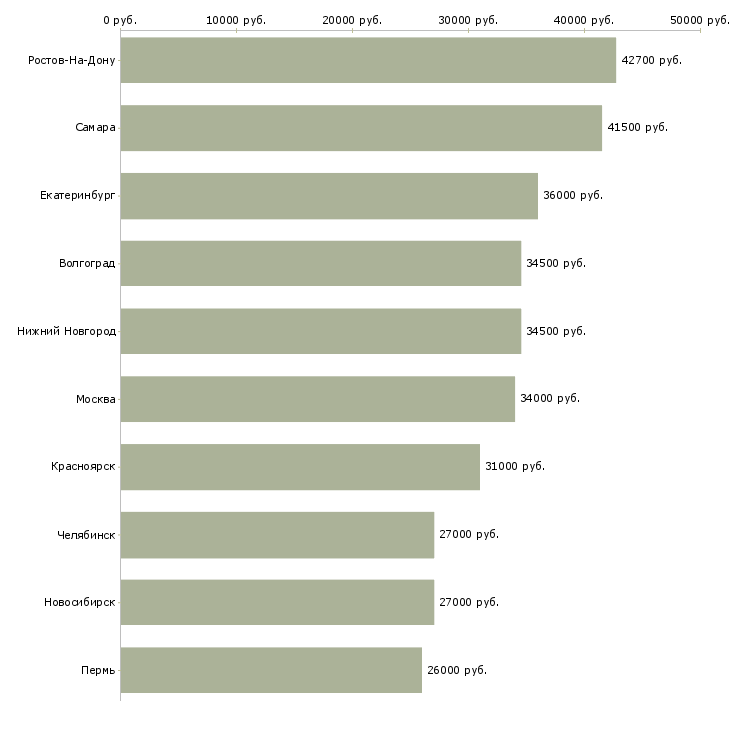 Поиск работы банковский сотрудник-Медиана зарплаты для вакансии «банковский сотрудник» в других городах