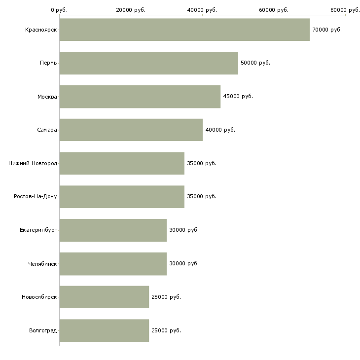 Поиск работы водитель манипулятора-Медиана зарплаты для вакансии «водитель манипулятора» в других городах