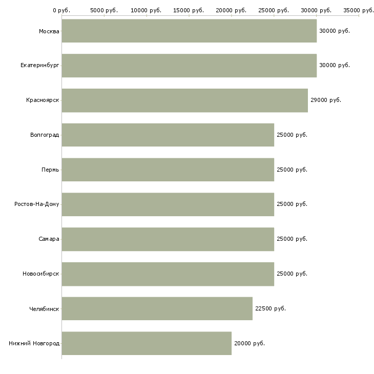 Поиск работы дополнительный доход для всех-Медиана зарплаты для вакансии «дополнительный доход для всех» в других городах