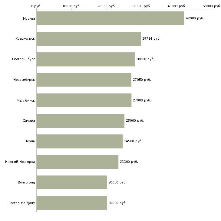 Поиск работы специалист старший-Медиана зарплаты для вакансии «специалист старший» в других городах