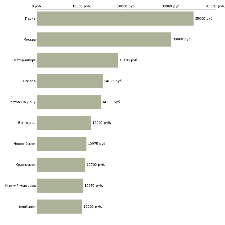Поиск работы уборщик территории-Медиана зарплаты для вакансии «уборщик территории» в других городах