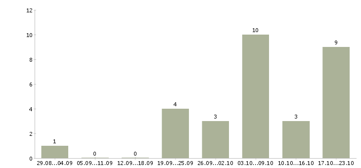 Работа сотрудник в интернет магазин Адыгея - Число вакансий Адыгея по специальности сотрудник в интернет магазин за 2 месяца