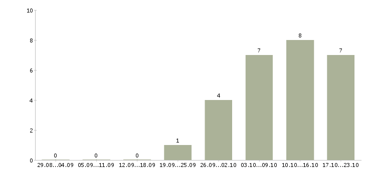 Работа специалисты требуются Адыгея - Число вакансий Адыгея по специальности специалисты требуются за 2 месяца