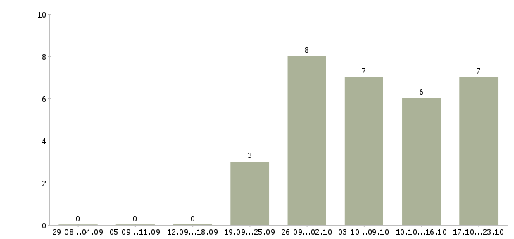 Работа консультант по услугам Карелия - Число вакансий Карелия по специальности консультант по услугам за 2 месяца