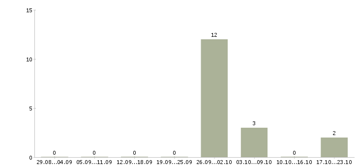 Работа рабочий по уборке Коми - Число вакансий Коми по специальности рабочий по уборке за 2 месяца