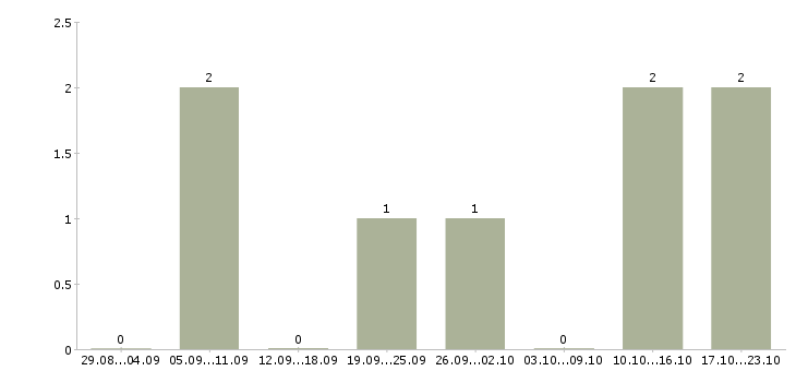 Работа ведущий менеджер Марий эл - Число вакансий Марий эл по специальности ведущий менеджер за 2 месяца
