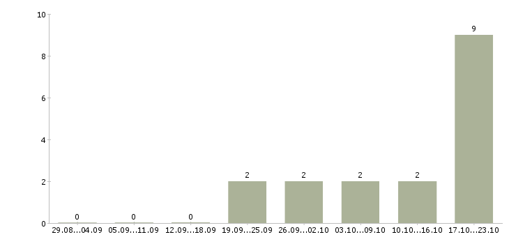 Работа консультант по услугам Марий эл - Число вакансий Марий эл по специальности консультант по услугам за 2 месяца