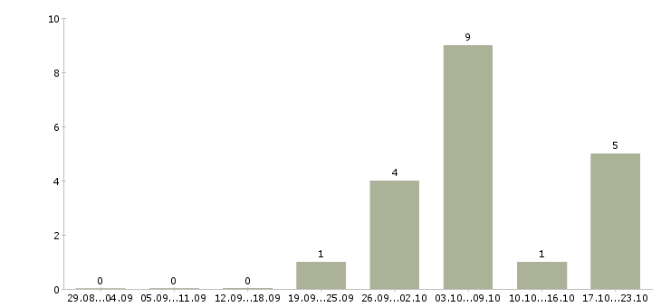 Работа рабочий по уборке Мордовия - Число вакансий Мордовия по специальности рабочий по уборке за 2 месяца