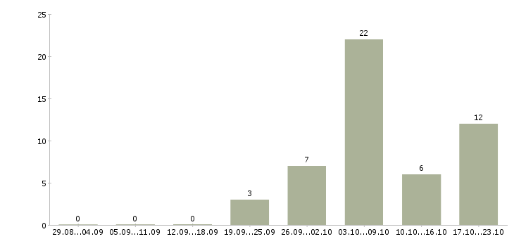 Работа наладчик станков Набережные челны - Число вакансий Набережные челны по специальности наладчик станков за 2 месяца