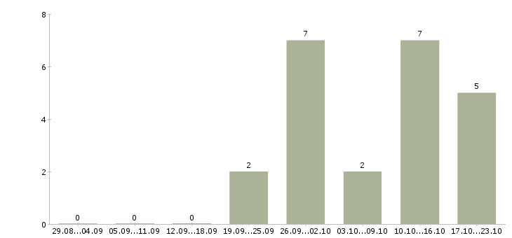 Работа начальник охраны труда Нижний новгород - Число вакансий Нижний новгород по специальности начальник охраны труда за 2 месяца
