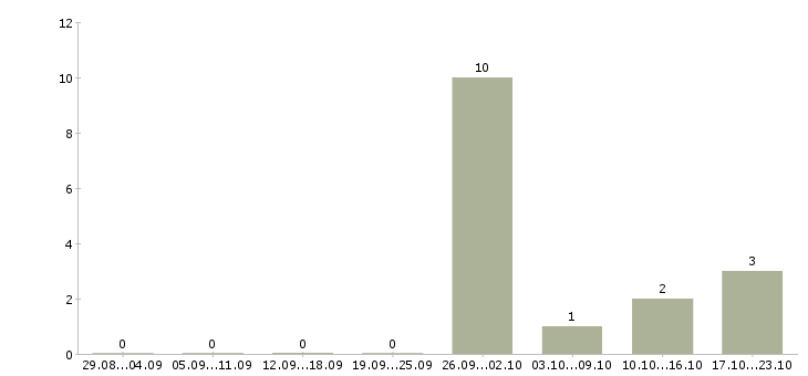 Работа сотрудники на склад Орехово-зуево - Число вакансий Орехово-зуево по специальности сотрудники на склад за 2 месяца