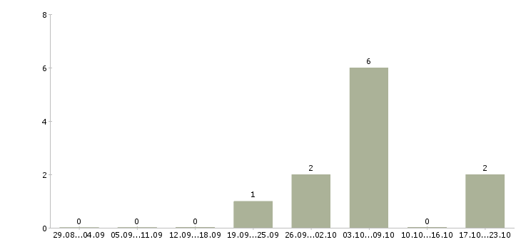 Работа водители автопогрузчика Ростов-на-дону - Число вакансий Ростов-на-дону по специальности водители автопогрузчика за 2 месяца