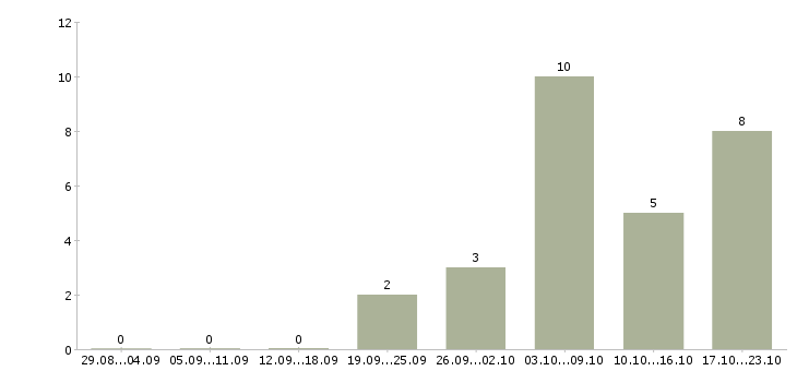 Работа сотрудники в интернет магазин Тыва - Число вакансий Тыва по специальности сотрудники в интернет магазин за 2 месяца