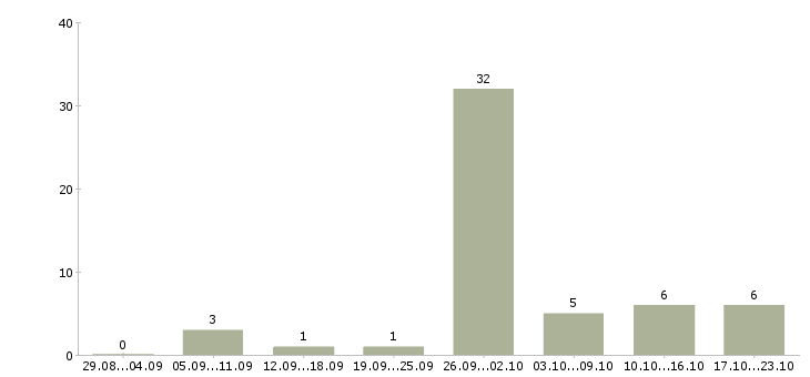 Работа оператор оборудования Удмуртия - Число вакансий Удмуртия по специальности оператор оборудования за 2 месяца
